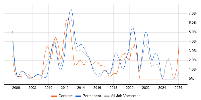 Middleware job vacancy trend in Bradford