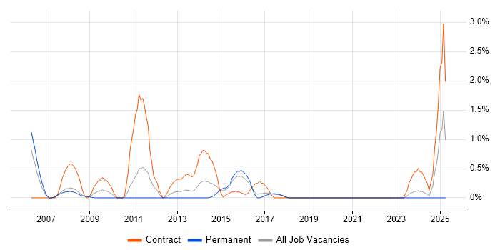 Job vacancy trend for Migration Analyst in Bradford Job vacancy trend for Migration Analyst in Bradford