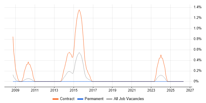 Migration Engineer job vacancy trend in Bradford