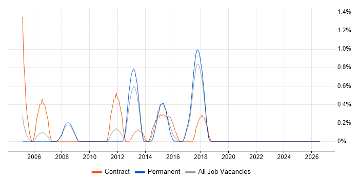 Migration Specialist job vacancy trend in Bradford