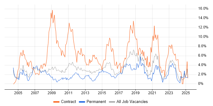 Job vacancy trend for Migration in Bradford Job vacancy trend for Migration in Bradford