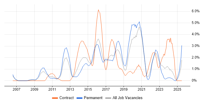 Job vacancy trend for Mobile App in Bradford