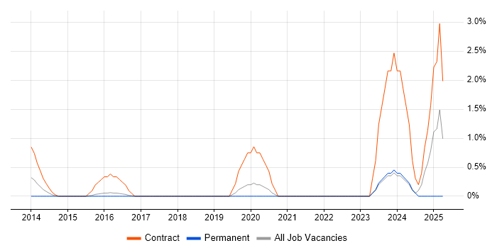 Job vacancy trend for Model Validation in Bradford