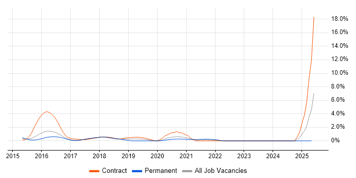 Job vacancy trend for MongoDB in Bradford Job vacancy trend for MongoDB in Bradford