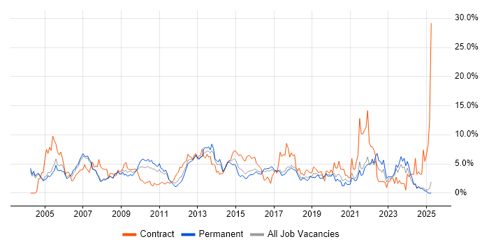 Job vacancy trend for Microsoft Excel in Bradford