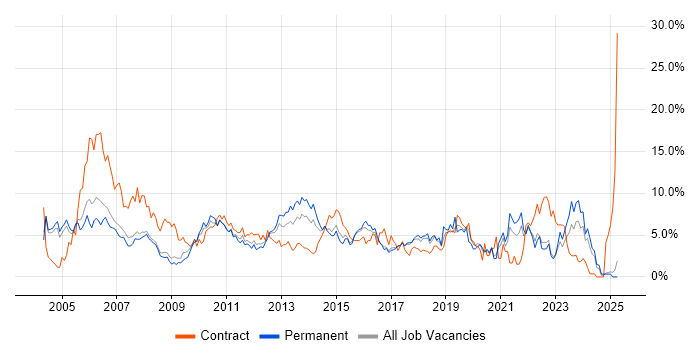 Job vacancy trend for Microsoft Office in Bradford