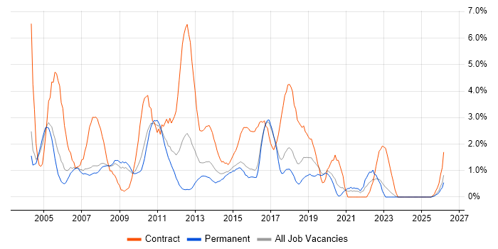 Microsoft Project job vacancy trend in Bradford