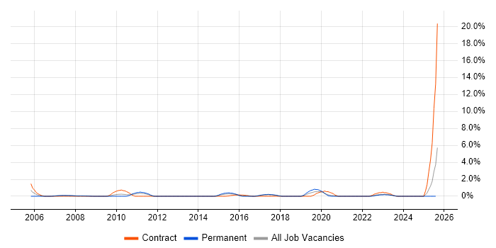 Job vacancy trend for NetWeaver in Bradford