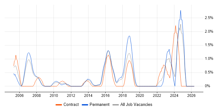 Network Design job vacancy trend in Bradford