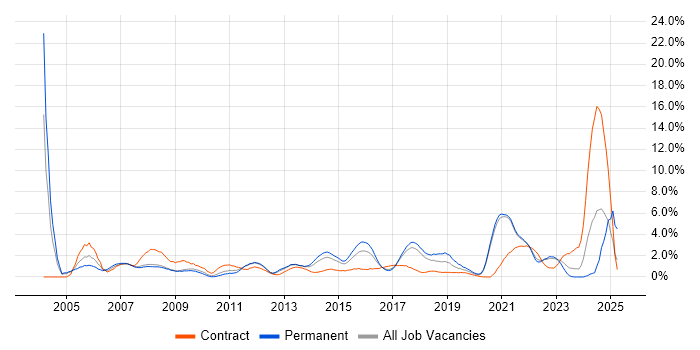 Job vacancy trend for Network Engineer in Bradford Job vacancy trend for Network Engineer in Bradford