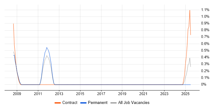 Job vacancy trend for Network Infrastructure Manager in Bradford Job vacancy trend for Network Infrastructure Manager in Bradford