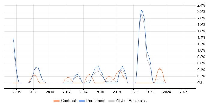Network Security Engineer job vacancy trend in Bradford