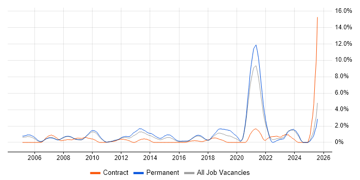 Job vacancy trend for Network Security in Bradford