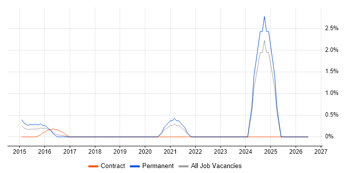 Network Virtualisation job vacancy trend in Bradford
