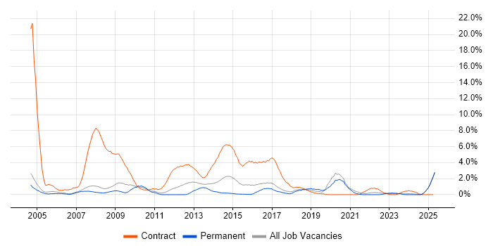 Job vacancy trend for NHS in Bradford Job vacancy trend for NHS in Bradford