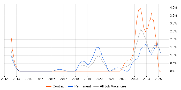 Job vacancy trend for NIST in Bradford Job vacancy trend for NIST in Bradford