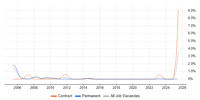 Job vacancy trend for Nokia in Bradford