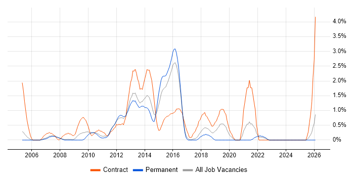 Non-Functional Testing job vacancy trend in Bradford