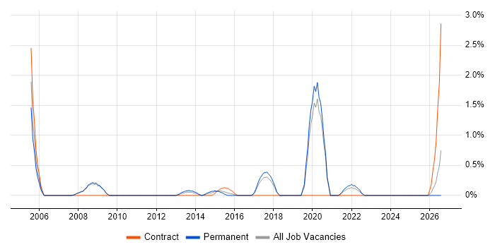 Northgate job vacancy trend in Bradford