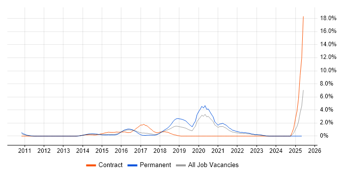 Job vacancy trend for NoSQL in Bradford Job vacancy trend for NoSQL in Bradford