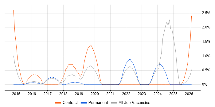 OAuth job vacancy trend in Bradford