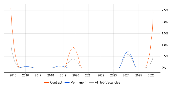 OAuth2 job vacancy trend in Bradford
