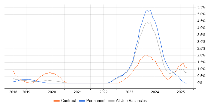 Job vacancy trend for OCI in Bradford