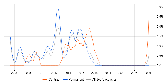 OLAP job vacancy trend in Bradford