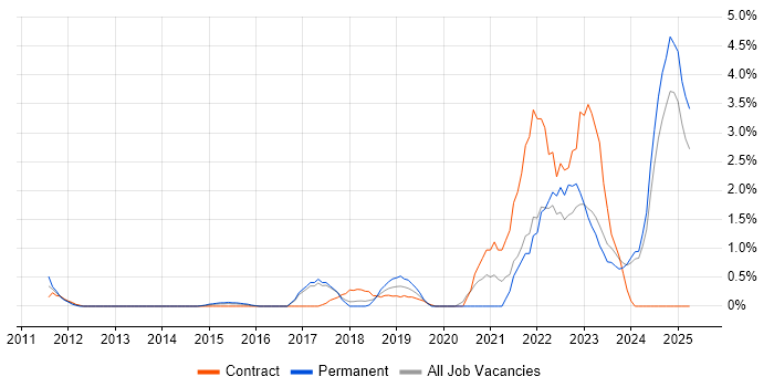 Job vacancy trend for Onboarding in Bradford Job vacancy trend for Onboarding in Bradford