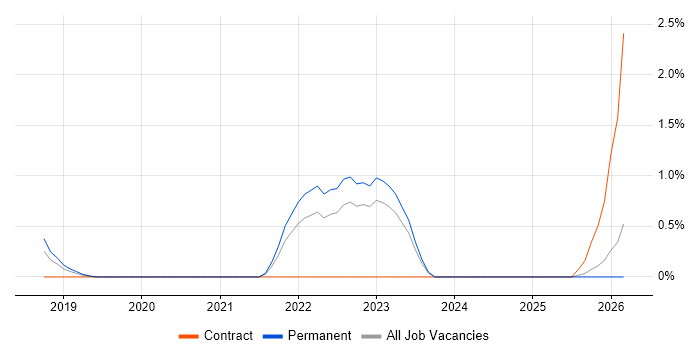 OpenID job vacancy trend in Bradford