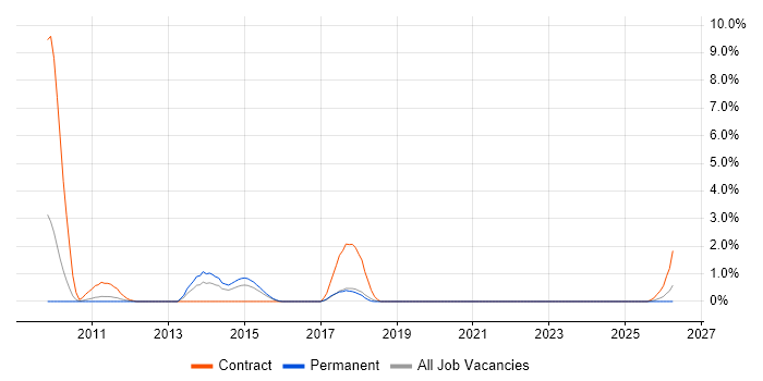 Operations Management job vacancy trend in Bradford