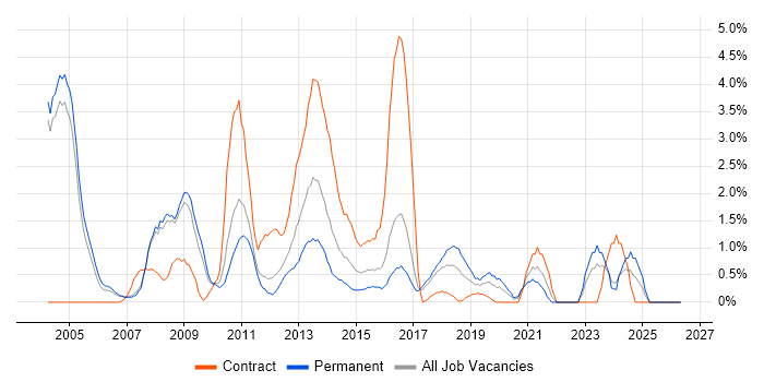 Oracle Developer job vacancy trend in Bradford