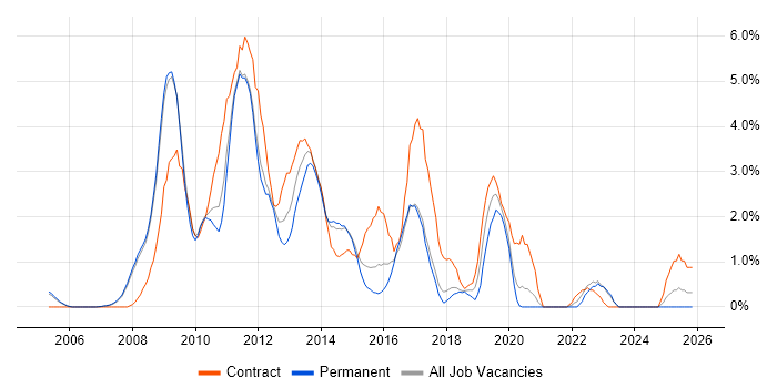 Oracle EBS job vacancy trend in Bradford