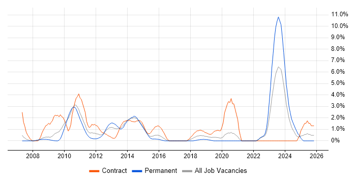 Oracle Fusion job vacancy trend in Bradford