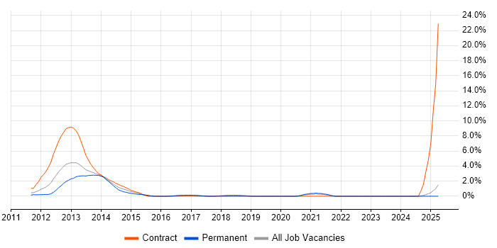 Job vacancy trend for Oracle GoldenGate in Bradford