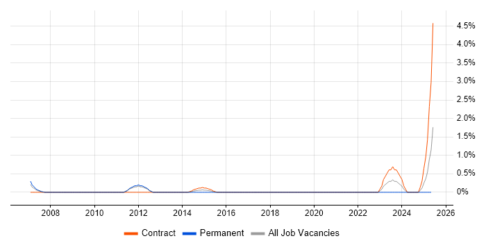 Job vacancy trend for Oracle Payroll in Bradford