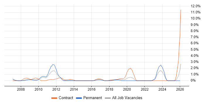 Oracle Procure-to-Pay job vacancy trend in Bradford