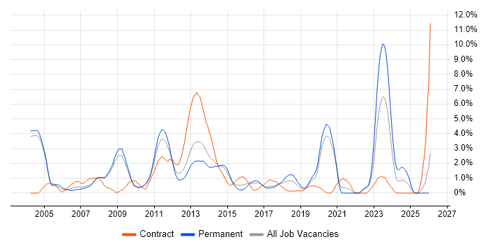 Oracle Reports job vacancy trend in Bradford