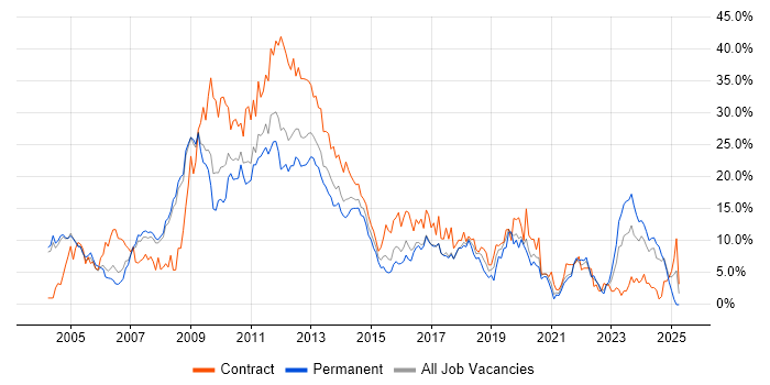 Job vacancy trend for Oracle in Bradford