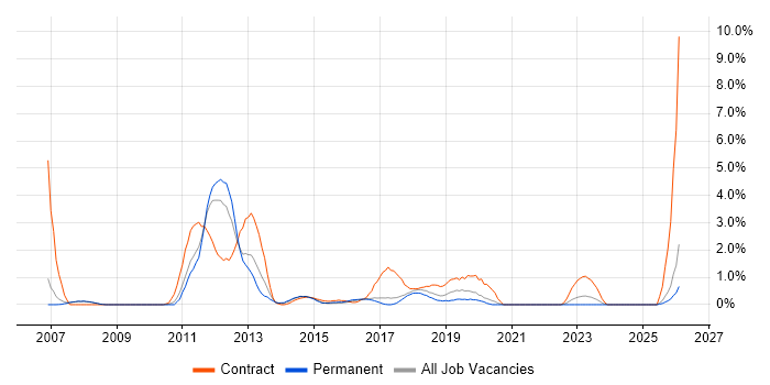 Order Management job vacancy trend in Bradford