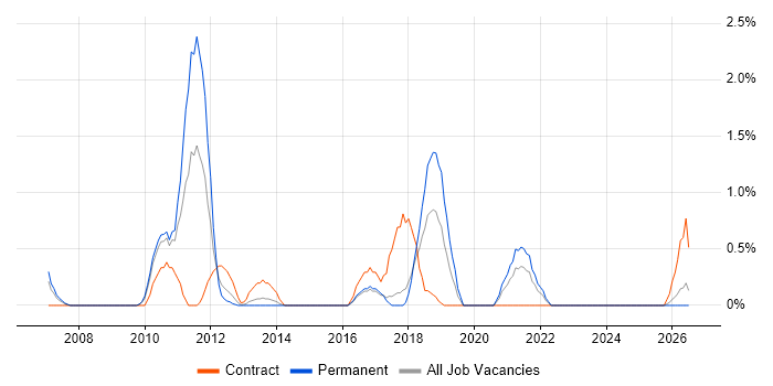 Order to Cash job vacancy trend in Bradford