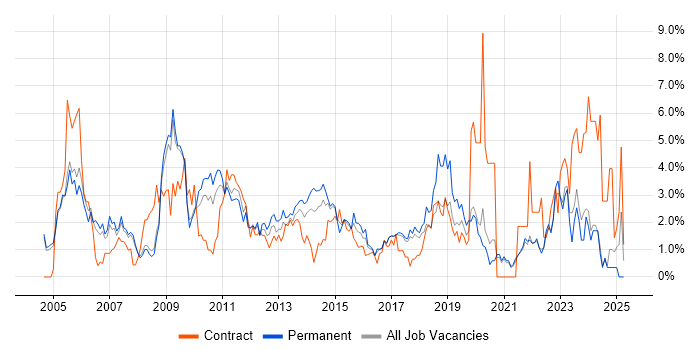Job vacancy trend for Organisational Skills in Bradford