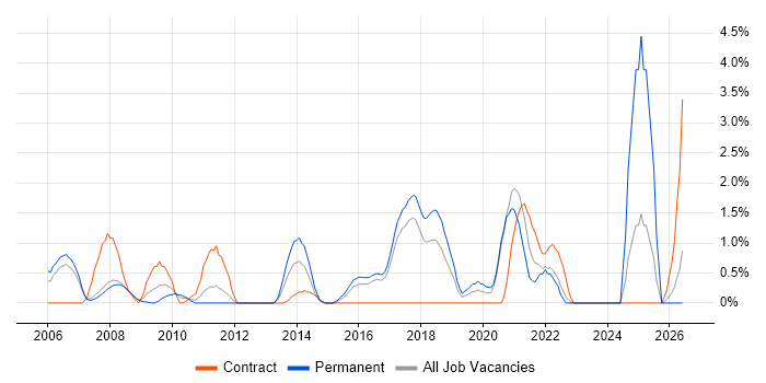 OSPF job vacancy trend in Bradford