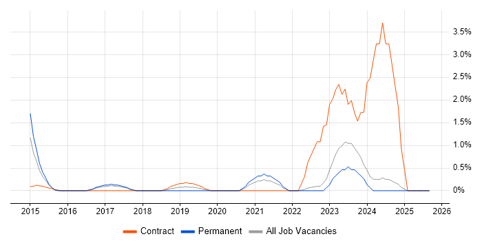 P3O job vacancy trend in Bradford P3O job vacancy trend in Bradford