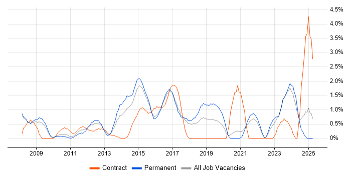 Job vacancy trend for PCI DSS in Bradford