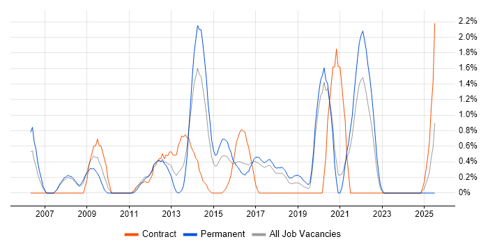 Job vacancy trend for Penetration Testing in Bradford