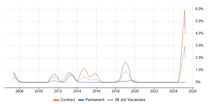 Job vacancy trend for Perforce in Bradford