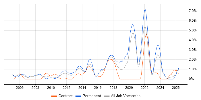 Performance Management job vacancy trend in Bradford