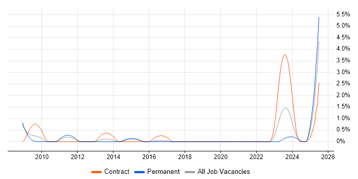 Job vacancy trend for Performance Metrics in Bradford