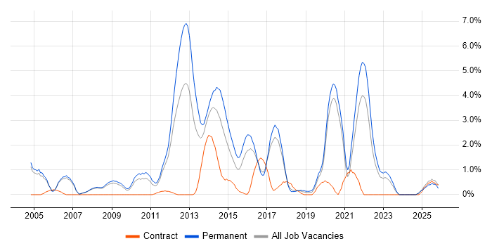 Performance Monitoring job vacancy trend in Bradford